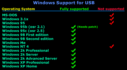 windows support for USB